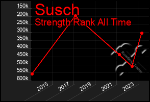 Total Graph of Susch