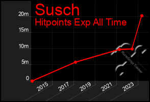 Total Graph of Susch