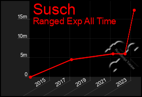 Total Graph of Susch