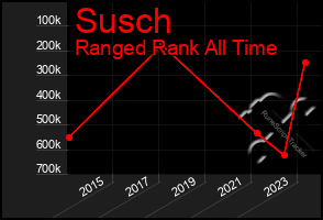 Total Graph of Susch