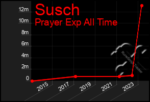 Total Graph of Susch