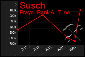 Total Graph of Susch