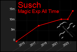 Total Graph of Susch