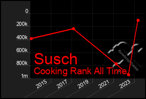 Total Graph of Susch