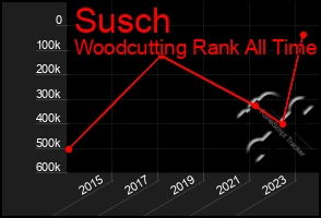 Total Graph of Susch