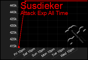 Total Graph of Susdieker