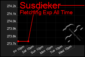Total Graph of Susdieker