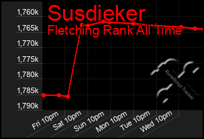 Total Graph of Susdieker
