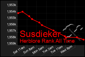 Total Graph of Susdieker