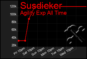 Total Graph of Susdieker