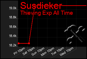 Total Graph of Susdieker