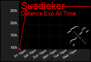Total Graph of Susdieker