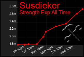 Total Graph of Susdieker