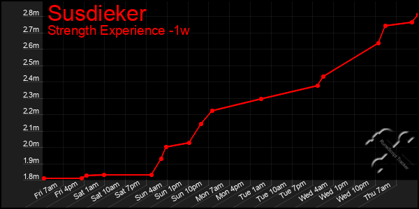 Last 7 Days Graph of Susdieker