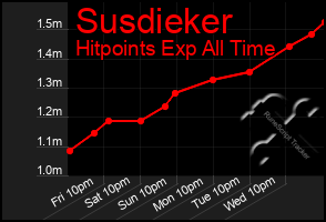 Total Graph of Susdieker