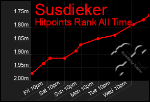 Total Graph of Susdieker