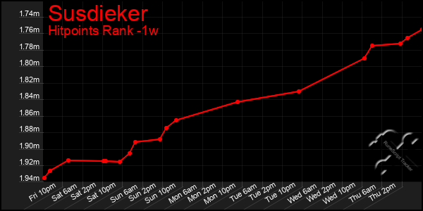 Last 7 Days Graph of Susdieker