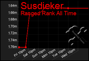 Total Graph of Susdieker