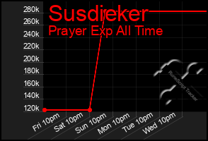 Total Graph of Susdieker