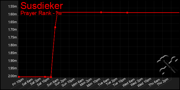 Last 7 Days Graph of Susdieker