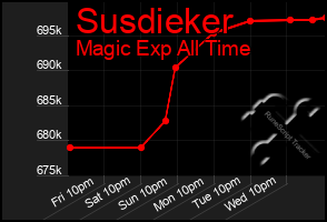 Total Graph of Susdieker