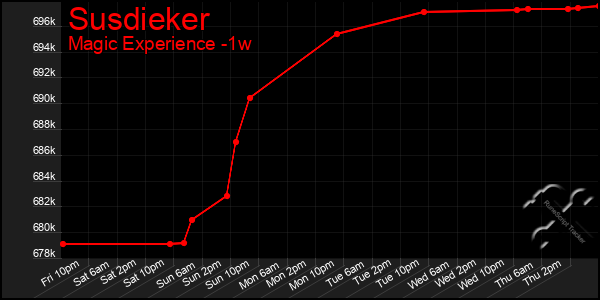 Last 7 Days Graph of Susdieker