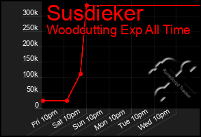 Total Graph of Susdieker