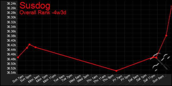 Last 31 Days Graph of Susdog
