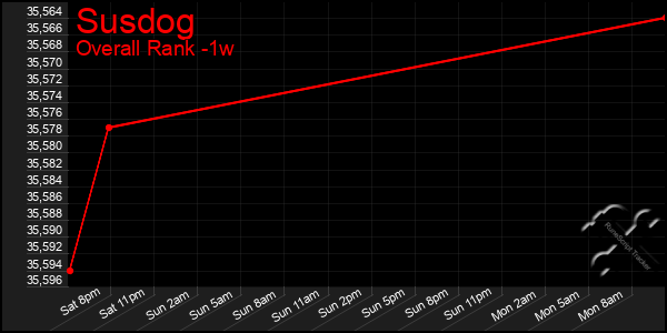 Last 7 Days Graph of Susdog