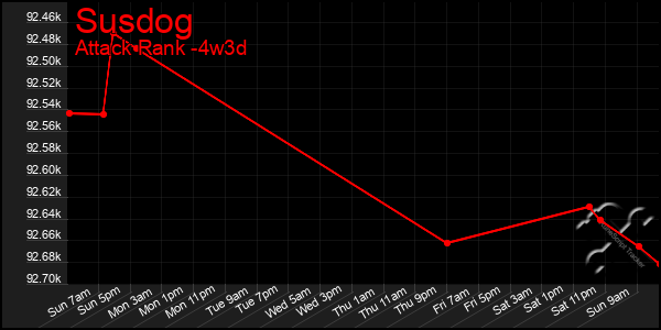 Last 31 Days Graph of Susdog