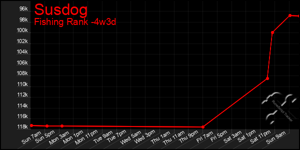 Last 31 Days Graph of Susdog
