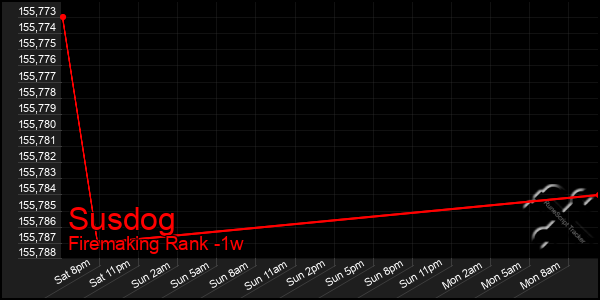 Last 7 Days Graph of Susdog