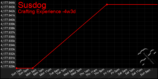 Last 31 Days Graph of Susdog