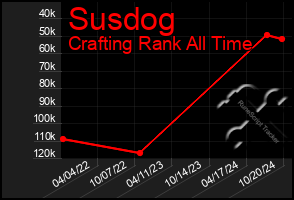 Total Graph of Susdog