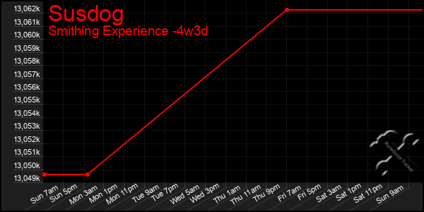 Last 31 Days Graph of Susdog