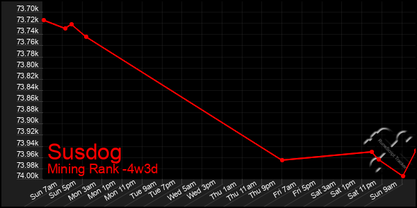 Last 31 Days Graph of Susdog