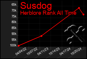 Total Graph of Susdog