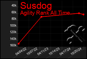 Total Graph of Susdog