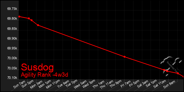 Last 31 Days Graph of Susdog