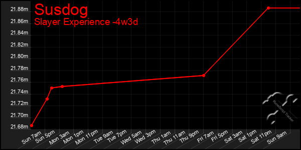 Last 31 Days Graph of Susdog
