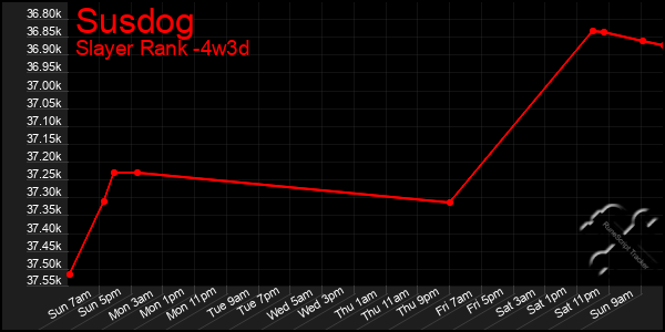 Last 31 Days Graph of Susdog