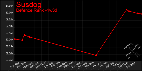 Last 31 Days Graph of Susdog