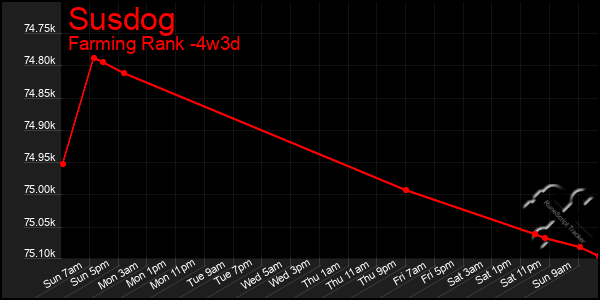 Last 31 Days Graph of Susdog