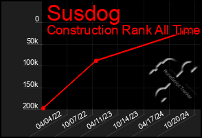 Total Graph of Susdog