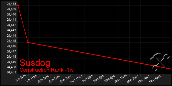 Last 7 Days Graph of Susdog