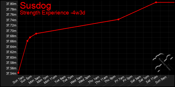 Last 31 Days Graph of Susdog