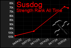 Total Graph of Susdog