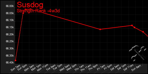 Last 31 Days Graph of Susdog