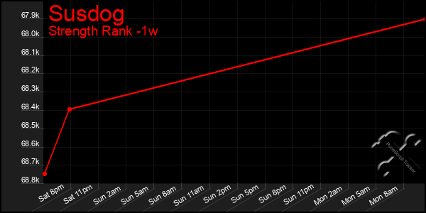 Last 7 Days Graph of Susdog