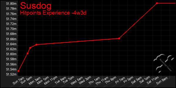 Last 31 Days Graph of Susdog